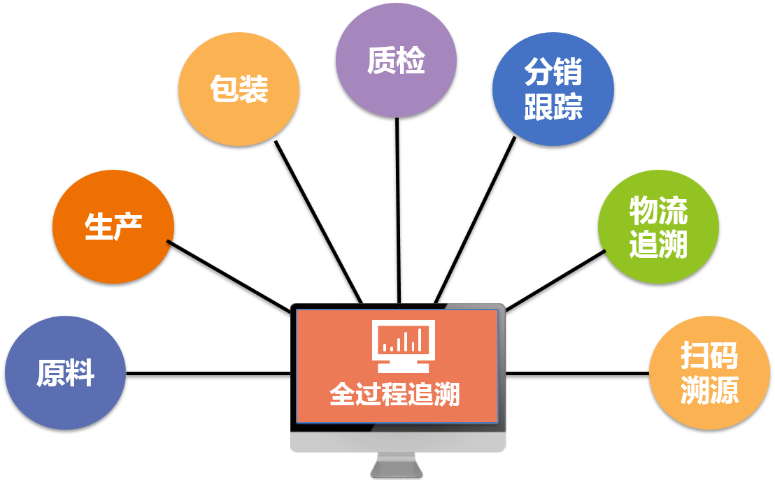 一物一码防窜货 一物一码防伪防窜货 北极熊企鹅码