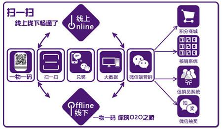 一物一码酒水溯源 一物一码溯源 酒水溯源