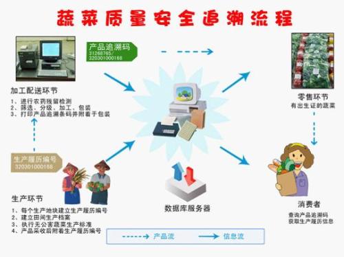 农产品一物一码追溯平台