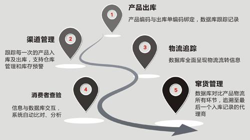 服装行业防窜货系统