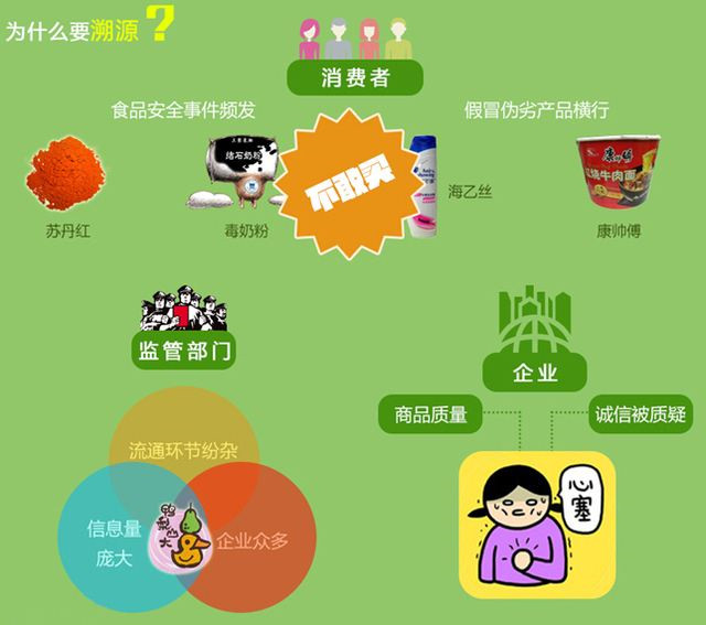 食品一物一码溯源系统