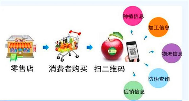 食品一物一码溯源系统