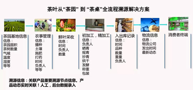 一品一码食品溯源