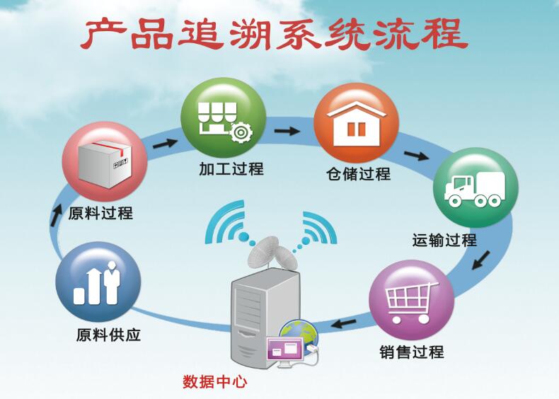 二维码追溯系统