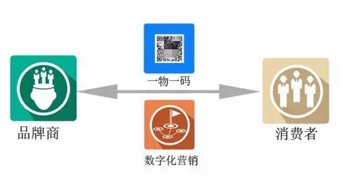 一物一码制作